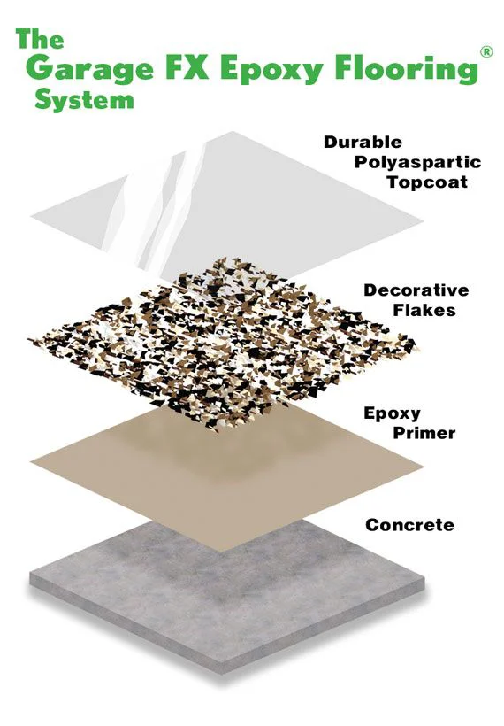 Epoxy and Polyaspartic stacked in one garage flooring system.