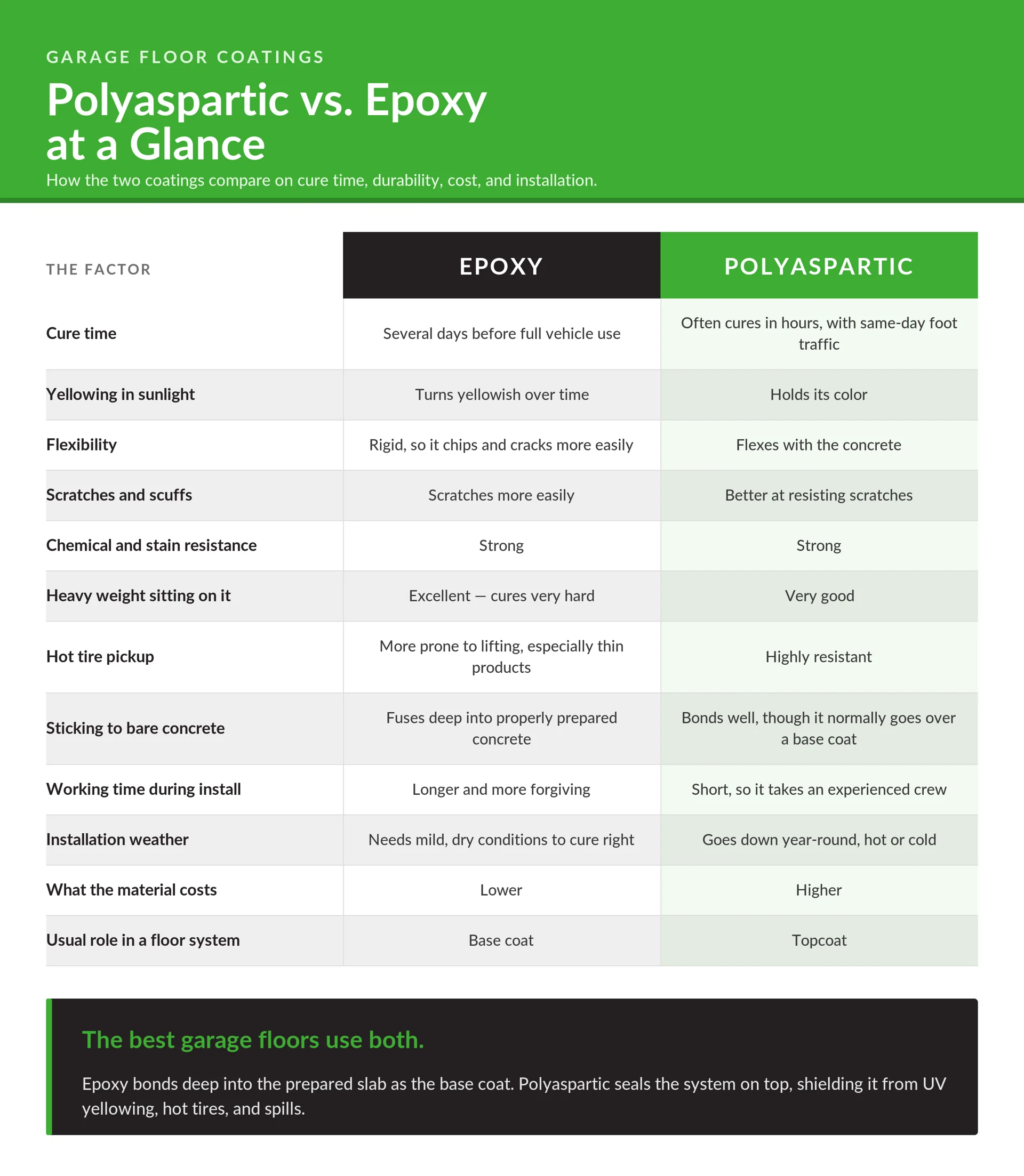 Epoxy Vs Polyaspartic Infographic