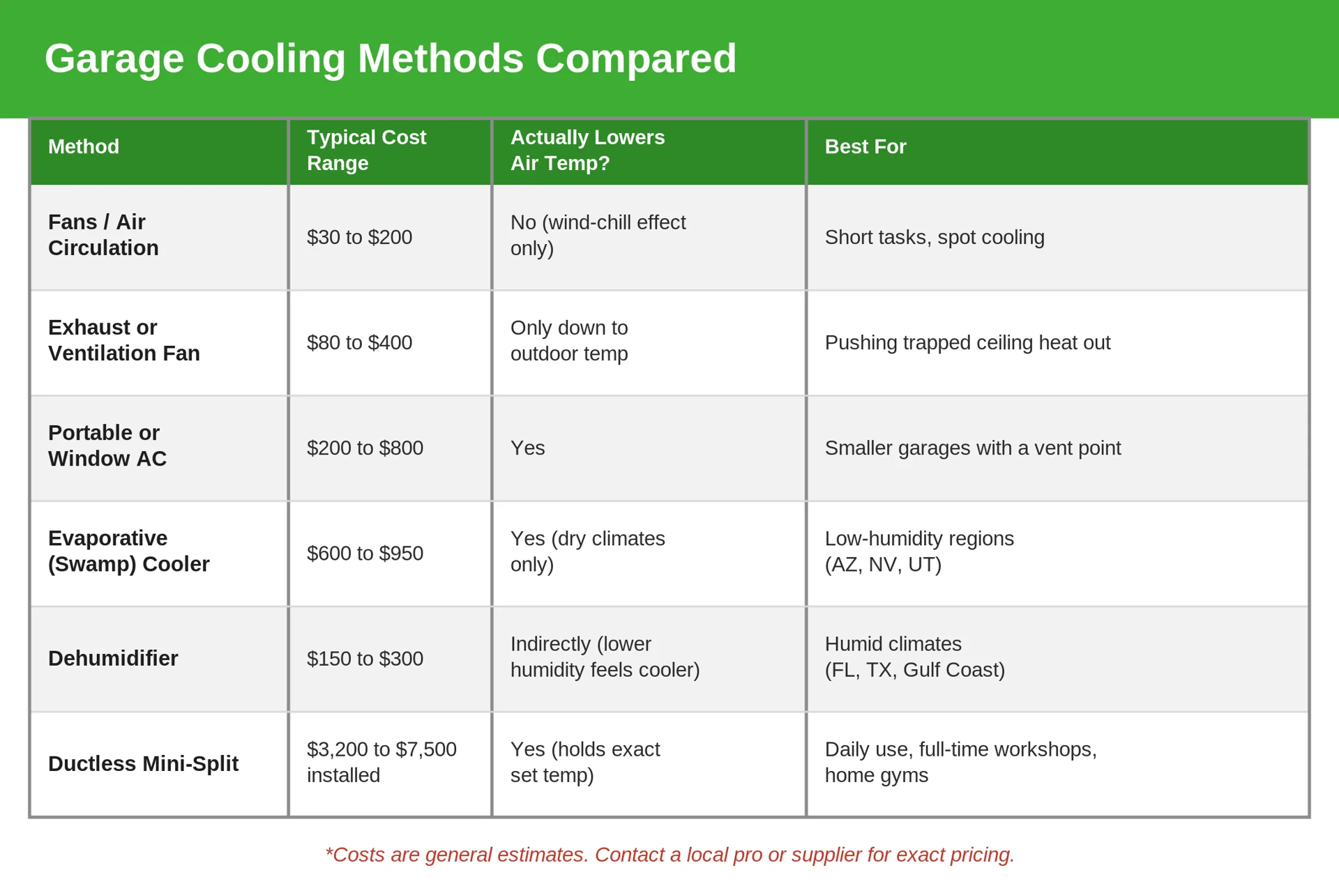 Infographic showing comparison for different garage cooling equipment.